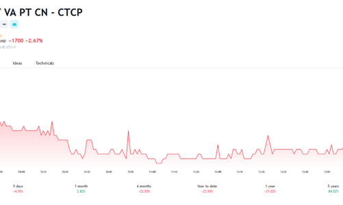 Lợi nhuận giảm, BCM lên kế hoạch phát hành riêng lẻ 1.300 tỷ đồng trái phiếu
