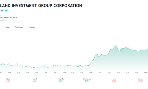 Tái cấu trúc gói trái phiếu chuyển đổi, trái chủ có thể chuyển đổi sang cổ phiếu NVL với giá 40.000 đồng/cổ phiếu
