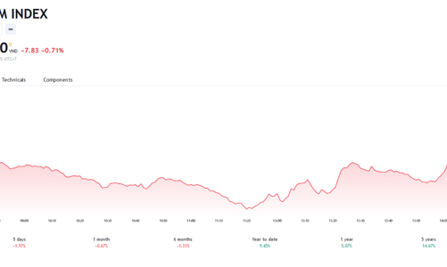 VN-Index vẫn giữ được ngưỡng hỗ trợ 1.100 điểm, kỳ vọng thị trường sẽ dần hình thành nền tích lũy mới