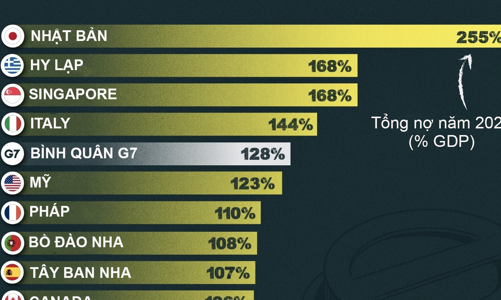 Nợ chính phủ của các nước phát triển đang nhiều cỡ nào?
