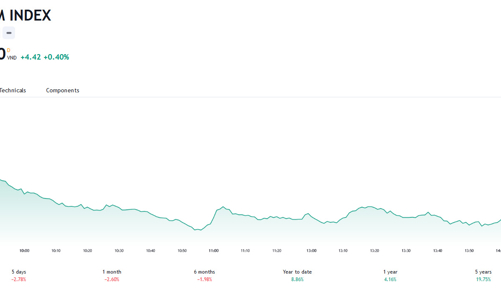 Khả năng VN-Index sẽ dao động với biên độ 1.086 - 1.102 điểm trong ngắn hạn