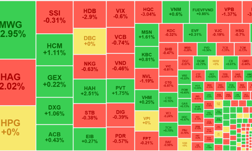 Cổ phiếu ngân hàng gây sức ép, thanh khoản lại “phá đáy”