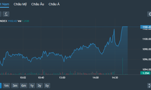 Kéo xanh cuối phiên, đáo hạn phái sinh bình yên, khối ngoại vẫn xả lớn