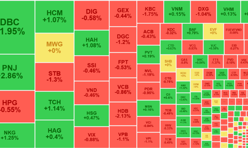 Áp lực giảm từ chứng khoán thế giới, thanh khoản tiếp tục cạn kiệt