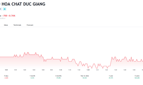 Dragon Capital thông báo bán gần 700.000 cổ phiếu DGC