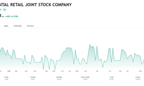 Giá tăng hơn 70% từ đầu năm, Dragon Capital nâng sở hữu tại FRT lên hơn 11%