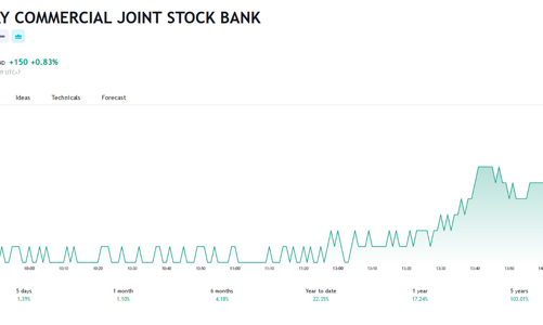 Công ty con của SCIC đăng ký mua gần 1,4 triệu cổ phiếu MBB