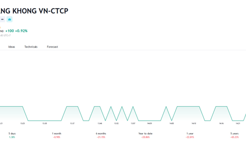Tổ chức thành công đại hội cổ đông 2023, cổ phiếu HVN ra khỏi diện cảnh báo