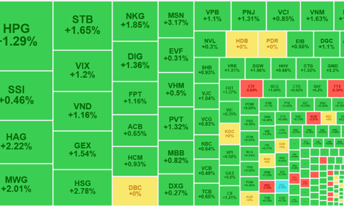 Khối ngoại nghỉ Tết, vốn nội bùng nổ