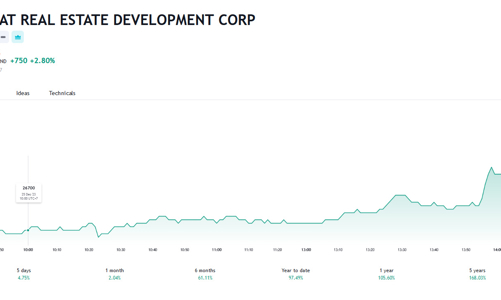 PDR đã chi hơn 458 tỷ mua lại hết nợ trái phiếu 