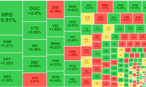 Thị trường tăng phiên thứ 6 liên tiếp, khối ngoại bất ngờ tăng bán trở lại