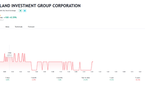 Novagroup lại đăng ký bán tiếp hơn 2,2 triệu cổ phiếu NVL