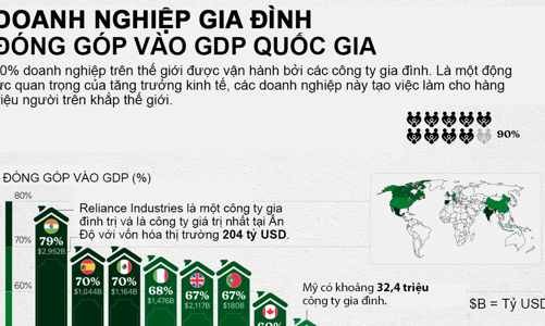Tầm ảnh hưởng của doanh nghiệp gia đình tại các nền kinh tế