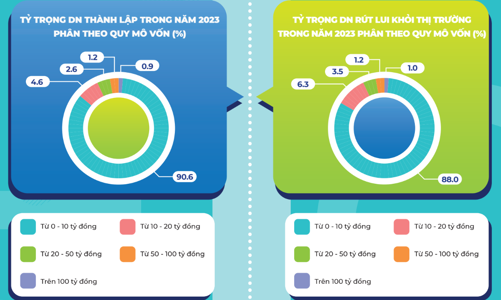 Doanh nghiệp đăng ký thành lập mới năm 2023 chạm mức kỷ lục, đạt gần 160.000 doanh nghiệp