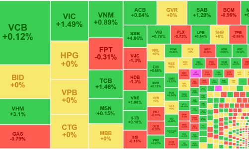 Thanh khoản “bé xíu”, cổ phiếu trụ bừng tỉnh đưa VN-Index lên đỉnh cũ