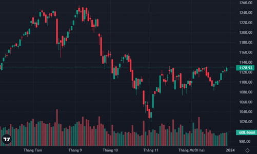 Tiền ngoại sốt ruột mua lại, cổ phiếu tăng giá hàng loạt