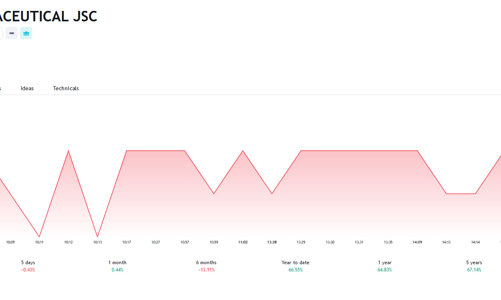 Hãng dược Nhật Bản chi 181 tỷ mua 8,4 triệu cổ phiếu của Dược Hà Tây
