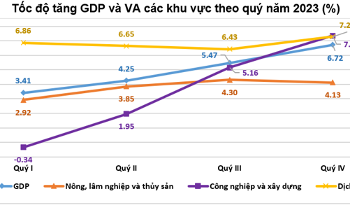 Vượt qua “cơn gió ngược” toàn cầu, GDP năm 2023 ước tăng 5,05%