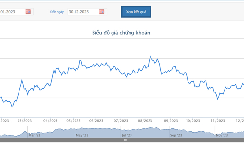 Thị giá hơn 4.000 đồng, HQC chào bán 100 triệu cổ phiếu riêng lẻ với giá 10.000 đồng/cổ phiếu.