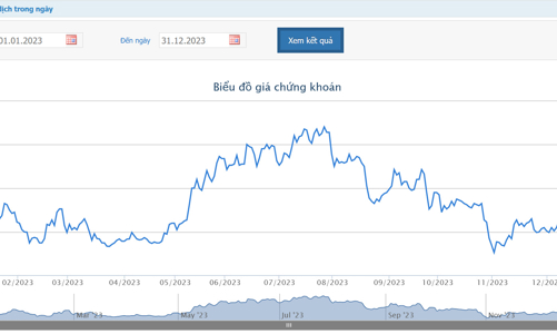 Lỗ luỹ kế hơn 200 tỷ, SMC lên kế hoạch mua lại 200 tỷ trái phiếu trước hạn