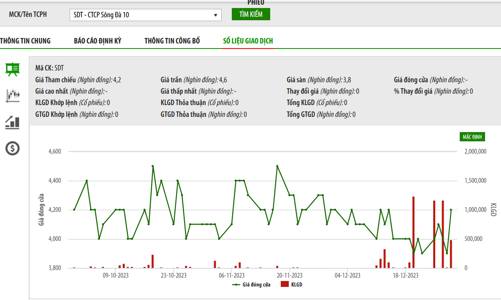 Lỗ 3 năm liên tiếp, SDT bị huỷ niêm yết trên HNX từ ngày 24/1 tới