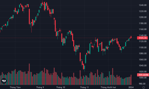 VCB cùng nhóm ngân hàng “gánh” chỉ số VN-Index