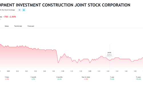 Nhiều vi phạm, DIG bị phạt tiền và buộc phải cải chính thông tin