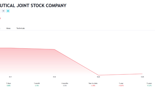 Dược phẩm OPC bị phạt và truy thu thuế hơn 1,18 tỷ đồng 