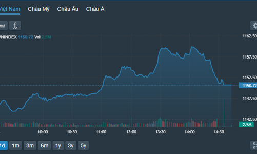 Xuất hiện phiên giao dịch “tỷ đô”, áp lực chốt lời tăng