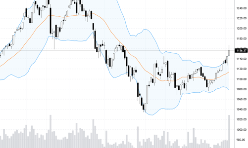 Blog chứng khoán: Tiền lớn bắt đầu vào