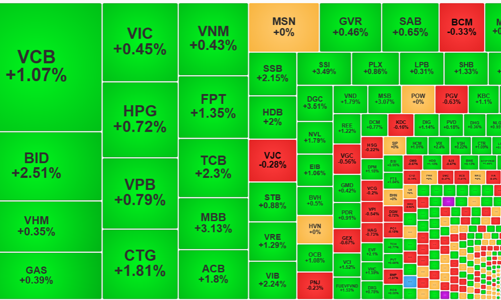Thanh khoản bùng nổ, cổ phiếu chứng khoán, ngân hàng tăng giá dữ dội, VN-Index lên đỉnh 3 tháng