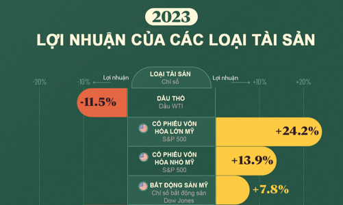 Loại tài sản nào mang lại lợi nhuận lớn nhất trong năm 2023?