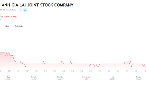  Em gái Chủ tịch HAG đăng ký bán ra cổ phiếu