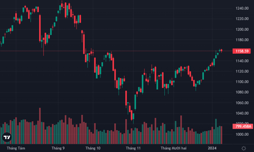 Vẫn là cổ phiếu ngân hàng giữ nhịp, thị trường lùi nhẹ ngắt mạch 7 phiên tăng liên tiếp