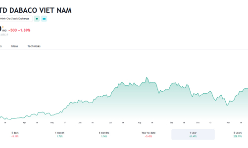Giá tăng gần 62% trong 1 năm qua, con giá Chủ tịch DBC đăng ký bán 1 triệu cổ phiếu