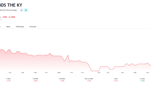 CRE chậm trả toàn bộ lãi lô trái phiếu Chứng khoán VNDirect đầu tư