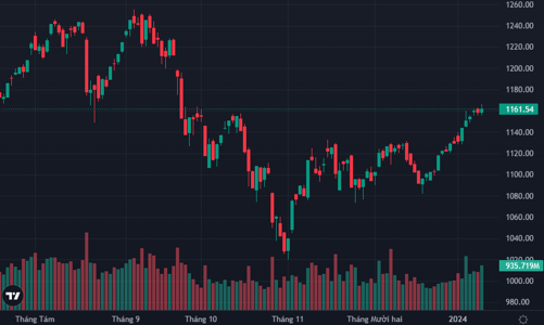Nỗ lực giữ điểm của cổ phiếu ngân hàng, SHB thanh khoản kỷ lục lịch sử