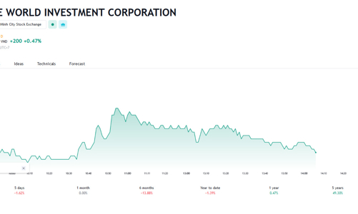 Lần thứ 2, Chủ tịch MWG Nguyễn Đức Tài không mua hết cổ phiếu  như đã đăng ký