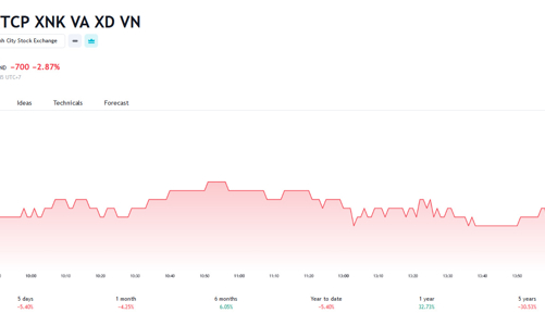 Viglacera bị phạt và truy thu thuế hơn 11 tỷ đồng 