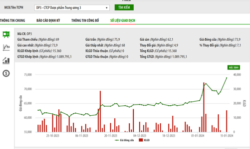 Vợ Tổng giám đốc PD3 đăng ký mua hơn 2 triệu cổ phiếu