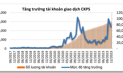 Quý 4/2023, thị trường phái sinh giao dịch sôi động, đạt 1.487.574 tài khoản