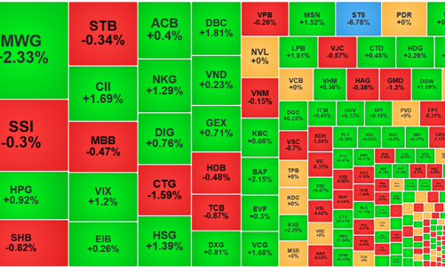 MSN, MWG, HPG “khởi nghĩa” cứu VN-Index, thanh khoản vẫn nhỏ giọt