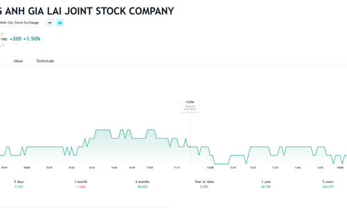 HAGL thanh toán thêm gần 85 tỷ đồng trái phiếu HAGLBOND16.26
