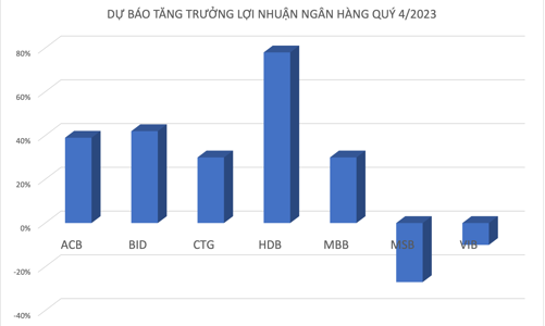 Ước tính nhiều nhà băng lãi tăng mạnh trong quý 4/2023