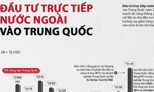Nhà đầu tư bi quan, FDI vào Trung Quốc xuống mức thấp nhất hơn một thập kỷ