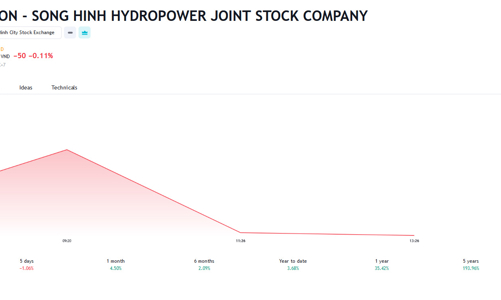 REE tiếp tục cho Thuỷ điện Vĩnh Sơn - Sông Hinh vay thêm 818 tỷ đồng trả nợ ngân hàng