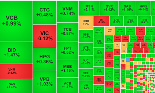 Tiền vào mạnh hơn, thị trường tăng tốc