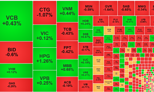 Áp lực bán tăng mạnh, cổ phiếu bị ép giá trên diện rộng, ngân hàng suy yếu