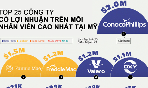25 công ty có lợi nhuận bình quân nhân viên cao nhất tại Mỹ
