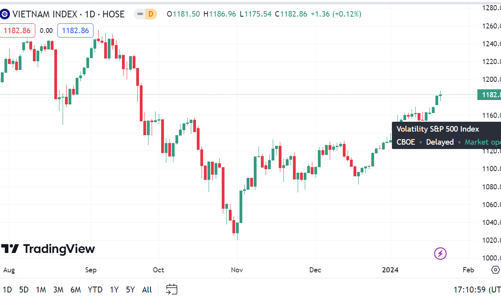 Thị trường trong ngắn hạn vẫn đi lên nhưng có khả năng sẽ xuất hiện những nhịp rung lắc trong phiên